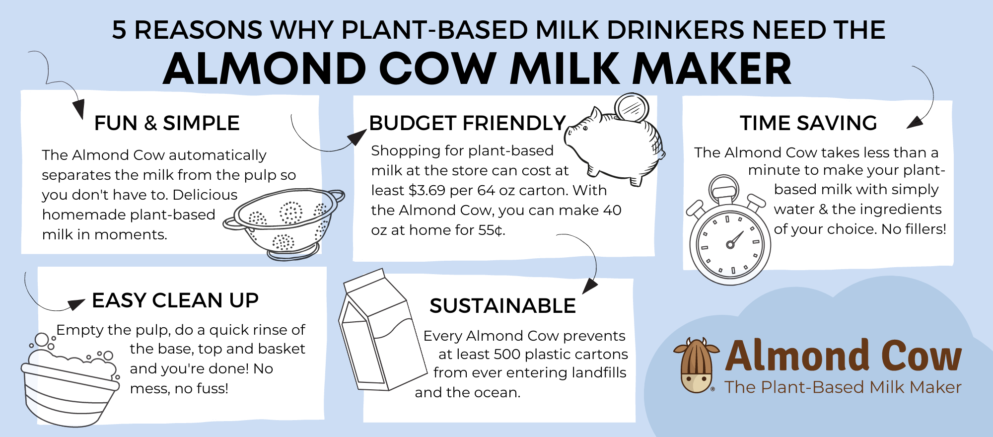 Plant-Based Milk: Almond Cow vs. Blender - Wellness Bum