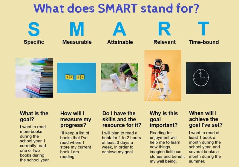 Collage of images for SMART (Specific, Measurable, Attainable, Relevant, Time-bound) goals