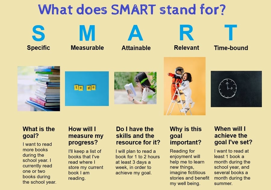 Collage of images for SMART (Specific, Measurable, Attainable, Relevant, Time-bound) goals